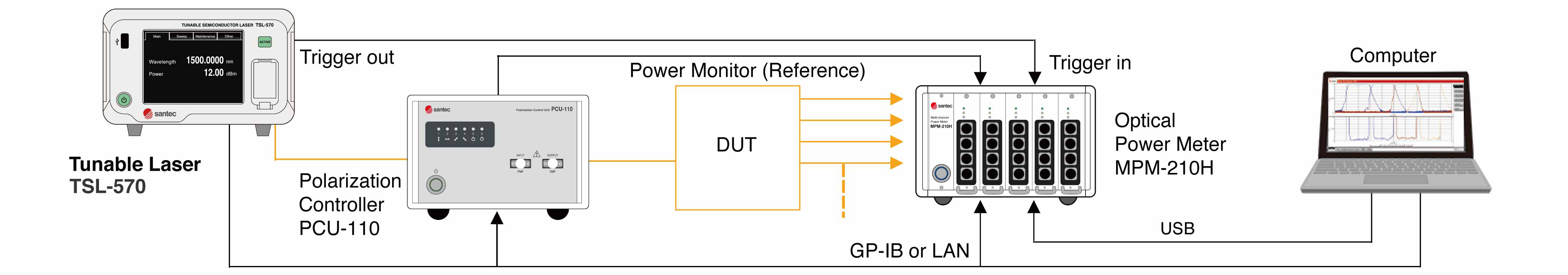 1/ Polarization Dependent Loss measurement