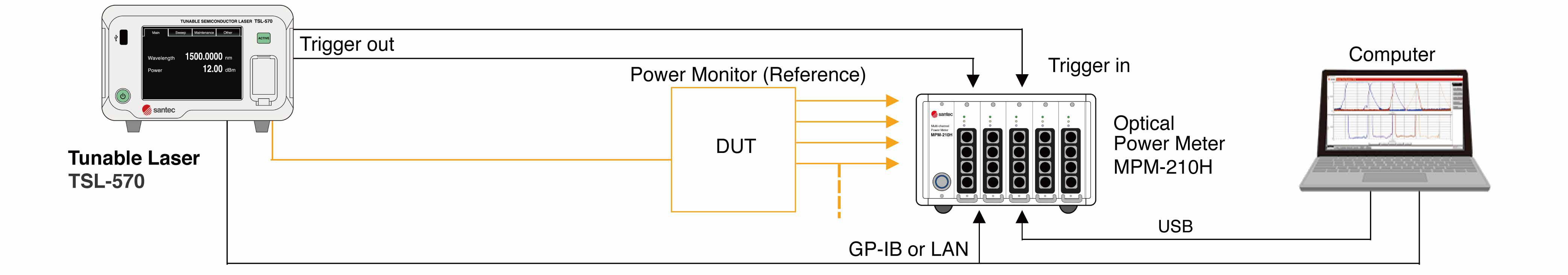 2/ Wavelength Dependent Loss measurement (MPM-210)